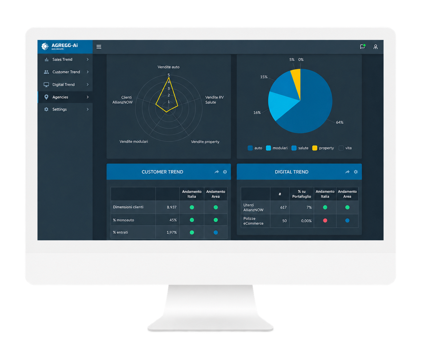 Dashboard AGREGG-AI con grafici e indicatori organizzati in più viste